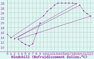 Courbe du refroidissement olien pour La Courtine (23)