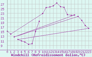 Courbe du refroidissement olien pour Bras (83)