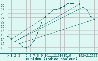 Courbe de l'humidex pour Hestrud (59)