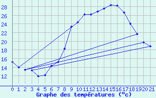 Courbe de tempratures pour La Comella (And)