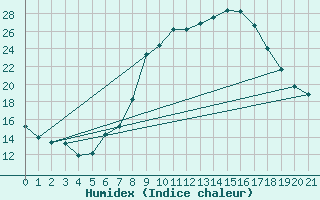 Courbe de l'humidex pour La Comella (And)