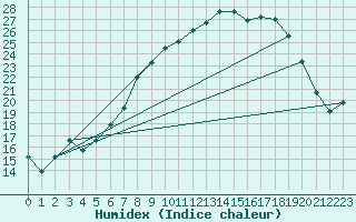 Courbe de l'humidex pour Topcliffe Royal Air Force Base
