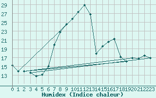 Courbe de l'humidex pour Wuppertal-Buchenhofe