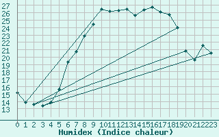 Courbe de l'humidex pour Kahl/Main