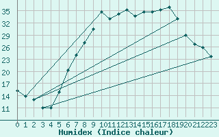 Courbe de l'humidex pour Ulm-Mhringen