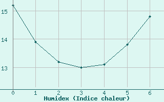 Courbe de l'humidex pour Neustadt am Kulm-Fil