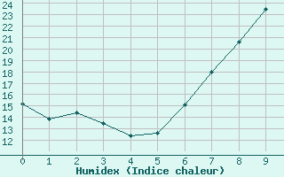 Courbe de l'humidex pour Utiel, La Cubera