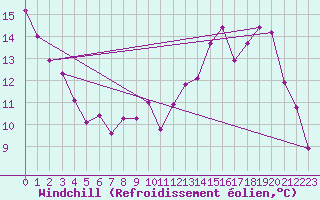 Courbe du refroidissement olien pour Le Chteau-d