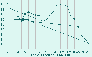 Courbe de l'humidex pour Saint-Igneuc (22)