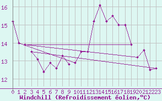 Courbe du refroidissement olien pour Cap de la Hve (76)