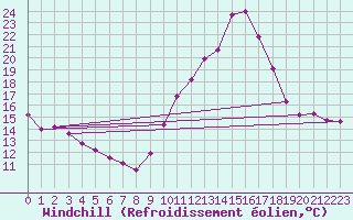 Courbe du refroidissement olien pour Champtercier (04)