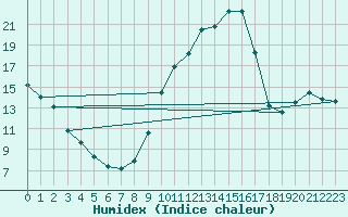 Courbe de l'humidex pour La Baeza (Esp)