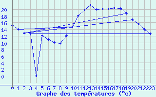 Courbe de tempratures pour Millau (12)