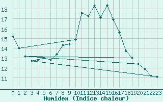 Courbe de l'humidex pour Braganca