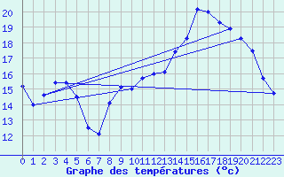 Courbe de tempratures pour Charleville-Mzires / Mohon (08)