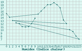 Courbe de l'humidex pour El Golea