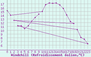 Courbe du refroidissement olien pour Slubice