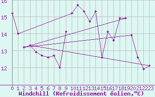 Courbe du refroidissement olien pour Biarritz (64)