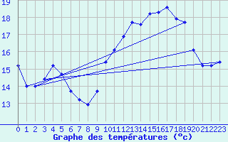 Courbe de tempratures pour Besn (44)