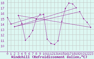 Courbe du refroidissement olien pour Marignane (13)