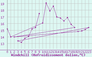 Courbe du refroidissement olien pour Emden-Koenigspolder