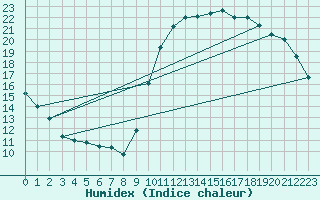 Courbe de l'humidex pour Montpellier (34)