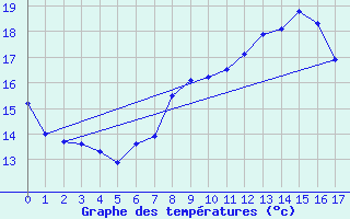 Courbe de tempratures pour Le Luc (83)