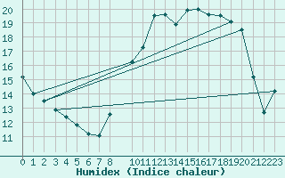 Courbe de l'humidex pour Toulon (83)