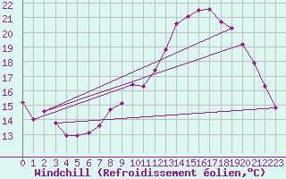 Courbe du refroidissement olien pour Saint-Philbert-de-Grand-Lieu (44)