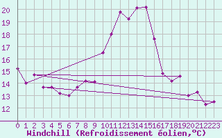 Courbe du refroidissement olien pour Boulmer