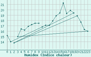 Courbe de l'humidex pour Chivres (Be)