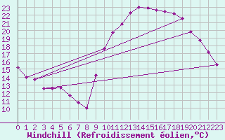 Courbe du refroidissement olien pour Saint Julien (39)