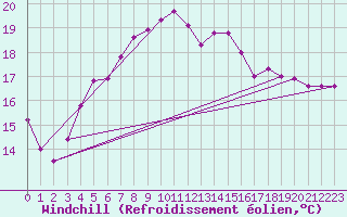 Courbe du refroidissement olien pour Hoek Van Holland