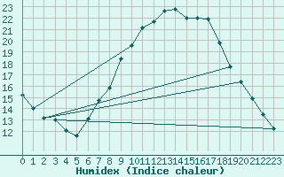 Courbe de l'humidex pour Retie (Be)