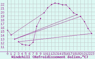 Courbe du refroidissement olien pour Bellefontaine (88)