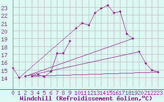 Courbe du refroidissement olien pour Ouessant (29)