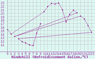 Courbe du refroidissement olien pour Anglars St-Flix(12)