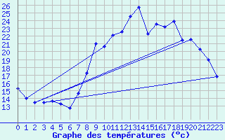 Courbe de tempratures pour Le Hohwald (67)