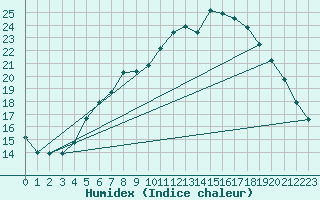 Courbe de l'humidex pour Bressuire (79)