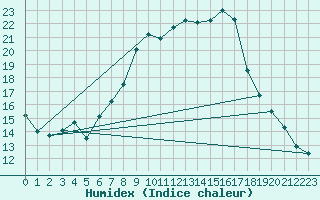 Courbe de l'humidex pour Hallau