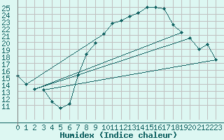 Courbe de l'humidex pour Brescia / Ghedi