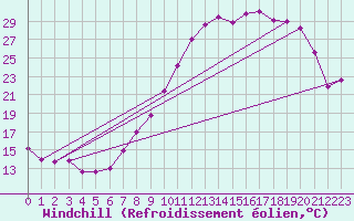 Courbe du refroidissement olien pour Colmar (68)