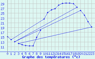 Courbe de tempratures pour Fains-Veel (55)