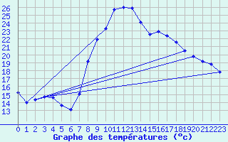 Courbe de tempratures pour Tortosa