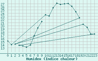 Courbe de l'humidex pour Berne Liebefeld (Sw)