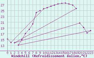 Courbe du refroidissement olien pour Wernigerode