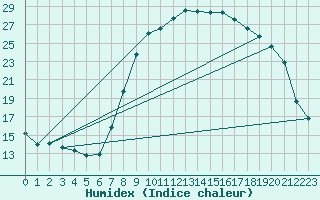 Courbe de l'humidex pour Xonrupt-Longemer (88)