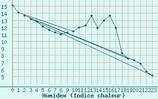 Courbe de l'humidex pour Connerr (72)