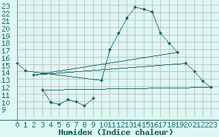 Courbe de l'humidex pour Isle-sur-la-Sorgue (84)