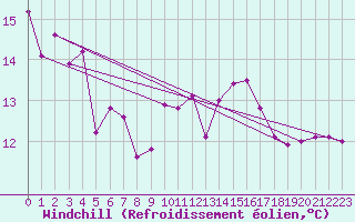 Courbe du refroidissement olien pour Limoges (87)